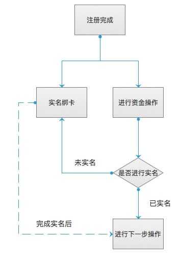 简单画一下实名流程