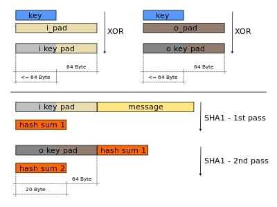 SHA-1 HMAC产生过程