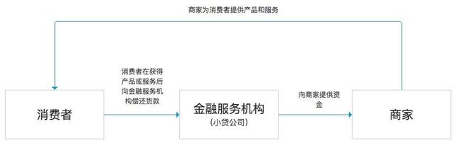 信用付款模式