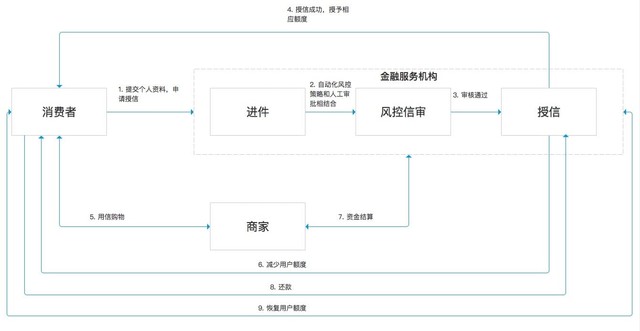 循环授信商品贷业务流程